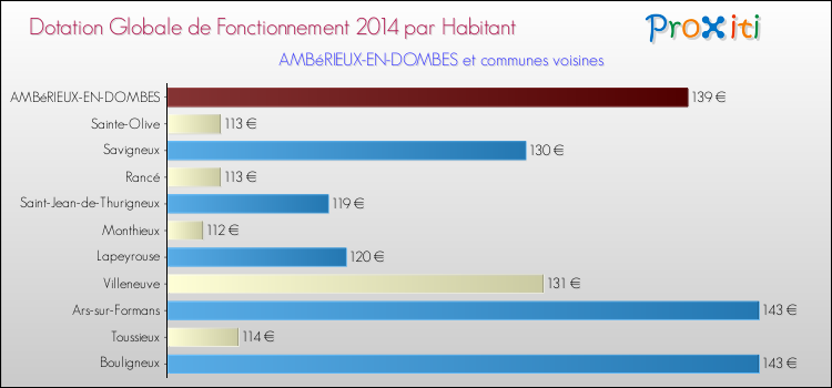 Montant des dotations globales de fonctionnement DGF par Habitant pour AMBéRIEUX-EN-DOMBES et les communes proches en 2014. Comparaison des des dotations globales de fonctionnement DGF par habitant pour AMBéRIEUX-EN-DOMBES et les communes voisines en 2014.