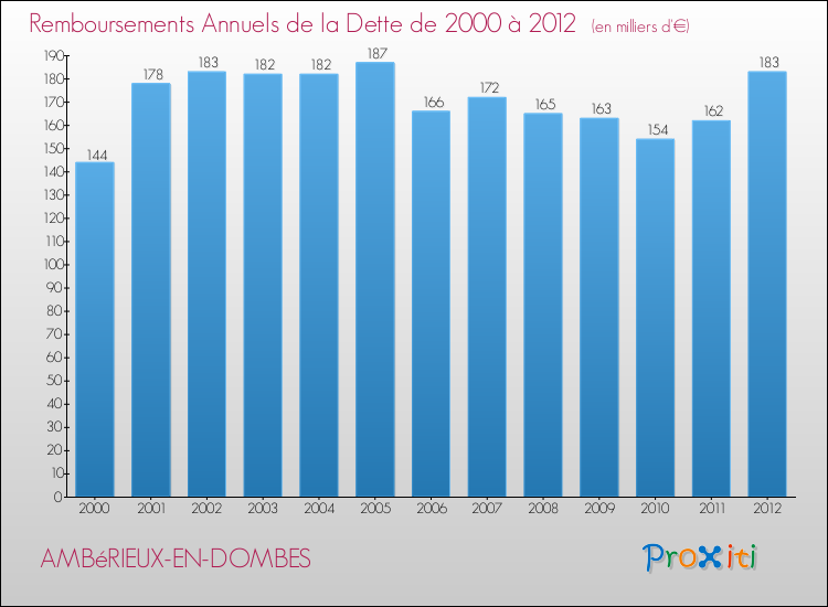 Evolution de l'annuité de la dette pour la commune de AMBéRIEUX-EN-DOMBES de 2000 à 2012 Annuités de la dette pour AMBéRIEUX-EN-DOMBES de 2000 à 2012