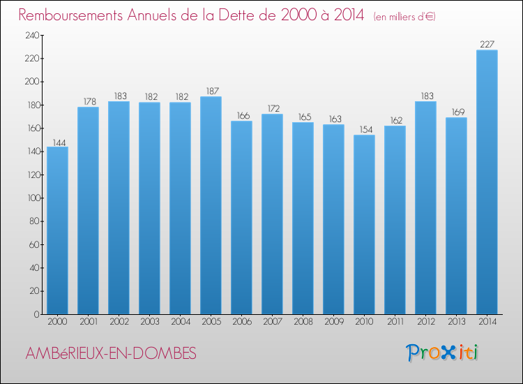 Evolution de l'annuité de la dette pour la commune de AMBéRIEUX-EN-DOMBES de 2000 à 2014 Annuités de la dette pour AMBéRIEUX-EN-DOMBES de 2000 à 2014
