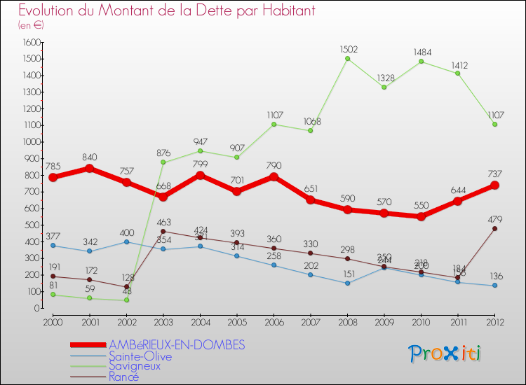 Evolution de la dette par habitant pour la commune de AMBéRIEUX-EN-DOMBES et les communes proches de 2000 à 2012 Comparaison de la dette par habitant pour AMBéRIEUX-EN-DOMBES et les communes voisines de 2000 à 2012