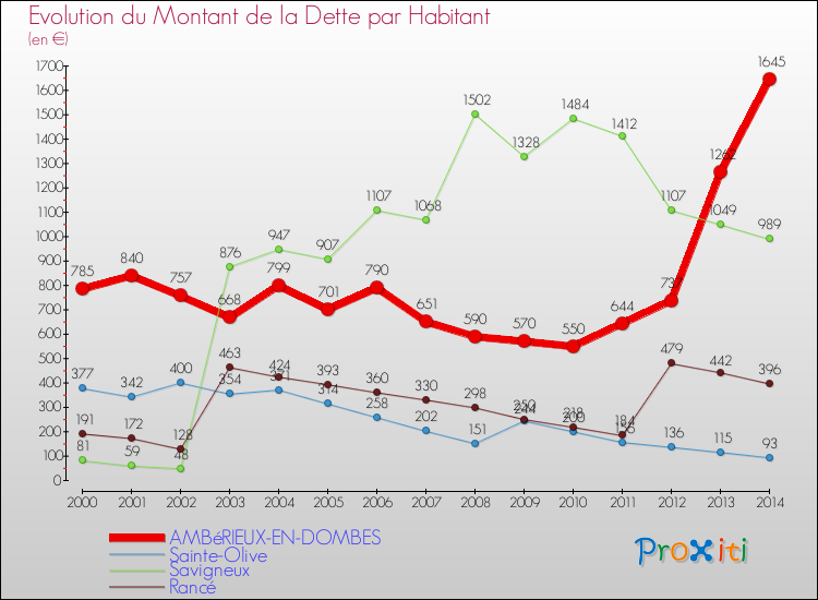 Evolution de la dette par habitant pour la commune de AMBéRIEUX-EN-DOMBES et les communes proches de 2000 à 2014 Comparaison de la dette par habitant pour AMBéRIEUX-EN-DOMBES et les communes voisines de 2000 à 2014