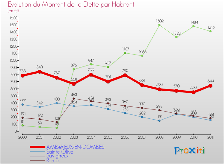 Evolution de la dette par habitant pour la commune de AMBéRIEUX-EN-DOMBES et les communes proches Comparaison de la dette par habitant pour AMBéRIEUX-EN-DOMBES et les communes voisines