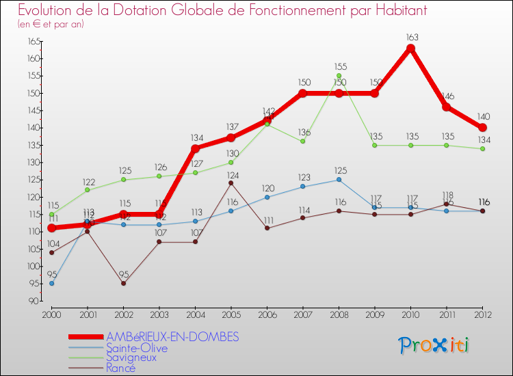 Evolution et montant de la dotation globale de fonctionnement par Habitant pour AMBéRIEUX-EN-DOMBES et les communes proches Comparaison des dotations globales de fonctionnement par habitant pour AMBéRIEUX-EN-DOMBES et les communes voisines