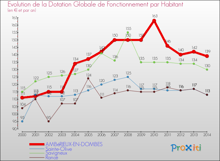 Evolution et montant de la dotation globale de fonctionnement par Habitant pour AMBéRIEUX-EN-DOMBES et les communes proches de 2000 à 2014. Comparaison des dotations globales de fonctionnement par habitant pour AMBéRIEUX-EN-DOMBES et les communes voisines de 2000 à 2014.