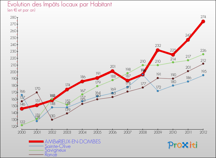 Evolution et montant des impôts locaux par Habitant pour AMBéRIEUX-EN-DOMBES et les communes proches Comparaison des impôts locaux par habitant pour AMBéRIEUX-EN-DOMBES et les communes voisines
