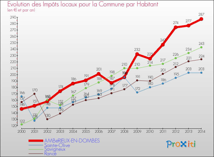 Evolution et montant des impôts locaux par Habitant pour AMBéRIEUX-EN-DOMBES et les communes proches de 2000 à 2014 Comparaison des impôts locaux par habitant pour AMBéRIEUX-EN-DOMBES et les communes voisines de 2000 à 2014