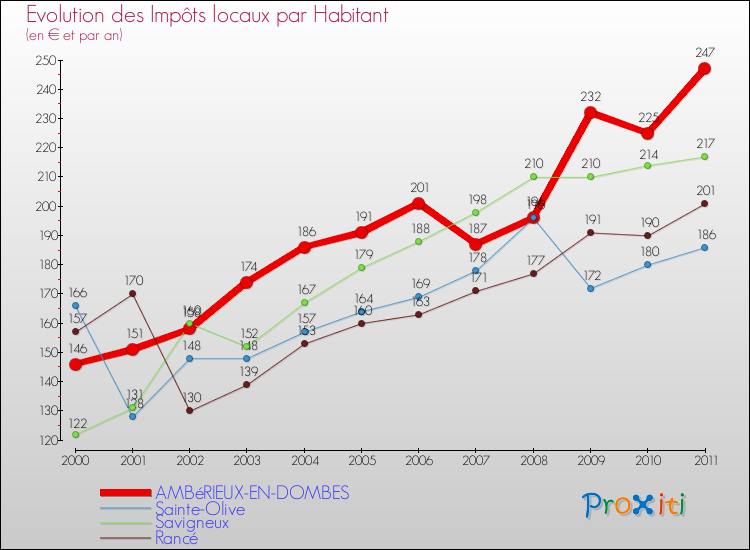 Evolution et montant des impôts locaux par Habitant pour AMBéRIEUX-EN-DOMBES et les communes proches Comparaison des impôts locaux par habitant pour AMBéRIEUX-EN-DOMBES et les communes voisines