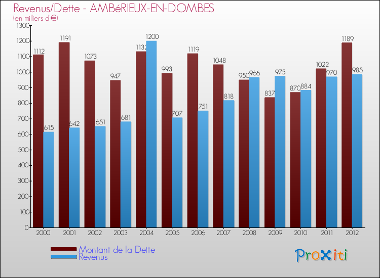 Evolution comparée de la dette et des revenus pour la commune de AMBéRIEUX-EN-DOMBES de 2000 à 2012 Comparaison de la dette et des revenus pour AMBéRIEUX-EN-DOMBES de 2000 à 2012