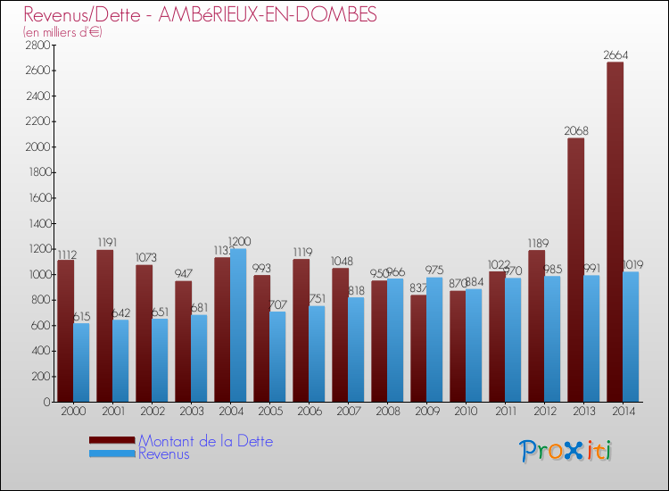 Evolution comparée de la dette et des revenus pour la commune de AMBéRIEUX-EN-DOMBES de 2000 à 2014 Comparaison de la dette et des revenus pour AMBéRIEUX-EN-DOMBES de 2000 à 2014