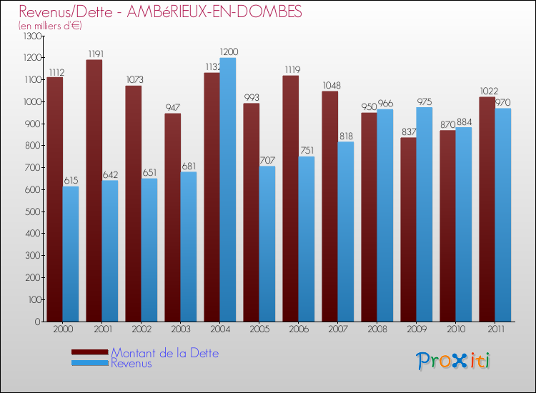Evolution comparée de la dette et des revenus pour la commune de AMBéRIEUX-EN-DOMBES de 2000 à 2011 Comparaison de la dette et des revenus pour AMBéRIEUX-EN-DOMBES de 2000 à 2011