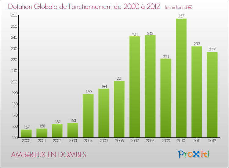 Evolution du montant de la Dotation Globale de Fonctionnement pour la commune de AMBéRIEUX-EN-DOMBES de 2000 à 2012 Evolution du montant de la Dotation Globale de Fonctionnement pour AMBéRIEUX-EN-DOMBES de 2000 à 2012