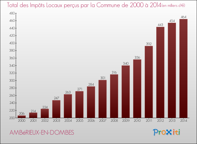 Evolution des Impôts Locaux pour la commune de AMBéRIEUX-EN-DOMBES de 2000 à 2014 Evolution des Impôts Locaux pour AMBéRIEUX-EN-DOMBES de 2000 à 2014