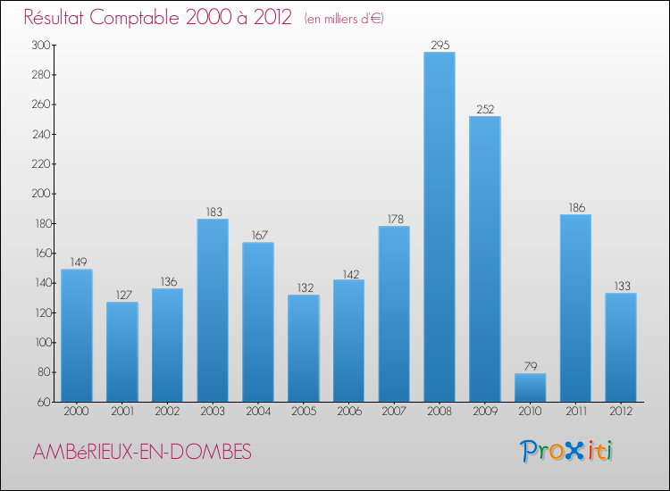Evolution du résultat comptable pour la commune de AMBéRIEUX-EN-DOMBES de 2000 à 2012 Evolution du résultat comptable pour AMBéRIEUX-EN-DOMBES de 2000 à 2012