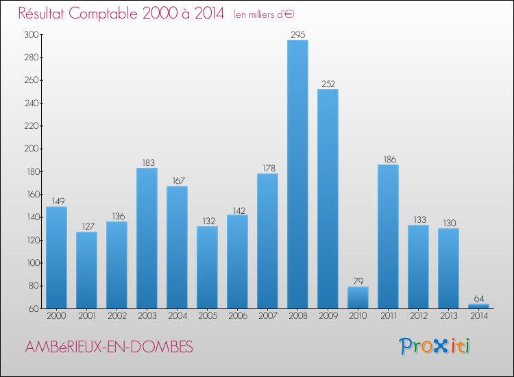Evolution du résultat comptable pour la commune de AMBéRIEUX-EN-DOMBES de 2000 à 2014 Evolution du résultat comptable pour AMBéRIEUX-EN-DOMBES de 2000 à 2014