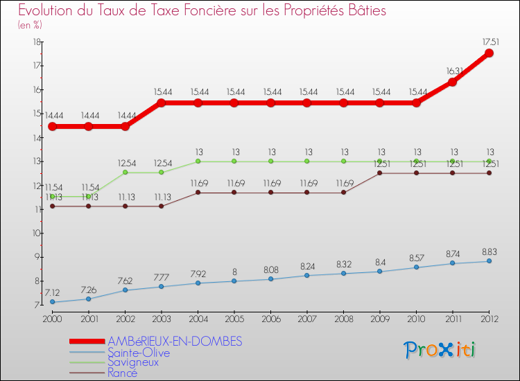 Evolution du taux de la taxe foncière sur le bati pour AMBéRIEUX-EN-DOMBES et les communes proches de 2000 à 2012 Comparaison des taux de taxe foncière sur le bati pour AMBéRIEUX-EN-DOMBES et les communes voisines de 2000 à 2012