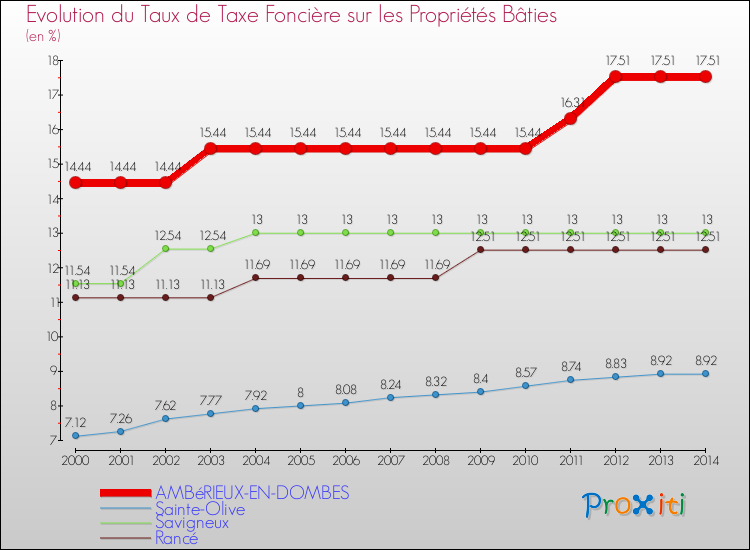 Evolution du taux de la taxe foncière sur le bati pour AMBéRIEUX-EN-DOMBES et les communes proches de 2000 à 2014 Comparaison des taux de taxe foncière sur le bati pour AMBéRIEUX-EN-DOMBES et les communes voisines de 2000 à 2014