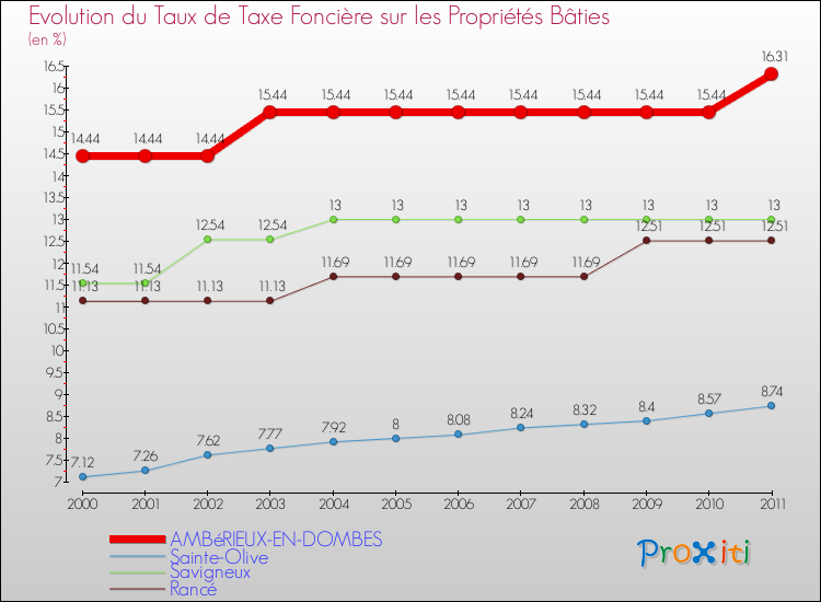 Evolution du taux de la taxe foncière sur le bati pour AMBéRIEUX-EN-DOMBES et les communes proches Comparaison des taux de taxe foncière sur le bati pour AMBéRIEUX-EN-DOMBES et les communes voisines