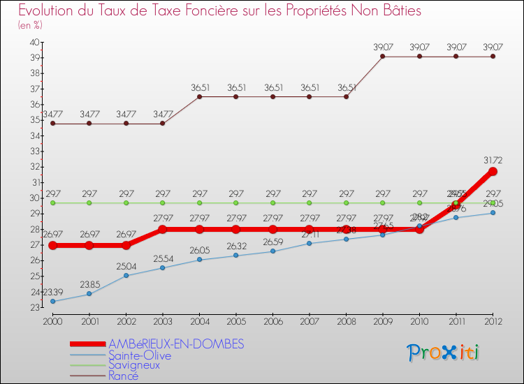 Evolution du taux de la taxe foncière sur les immeubles et terrains non batis pour AMBéRIEUX-EN-DOMBES et les communes proches de 2000 à 2012 Comparaison des taux de la taxe foncière sur les immeubles et terrains non batis pour AMBéRIEUX-EN-DOMBES et les communes voisines de 2000 à 2012