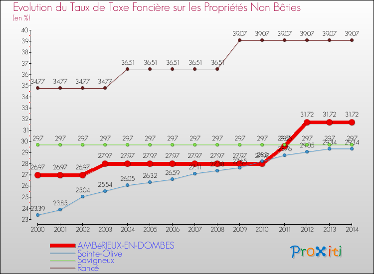 Evolution du taux de la taxe foncière sur les immeubles et terrains non batis pour AMBéRIEUX-EN-DOMBES et les communes proches de 2000 à 2014 Comparaison des taux de la taxe foncière sur les immeubles et terrains non batis pour AMBéRIEUX-EN-DOMBES et les communes voisines de 2000 à 2014