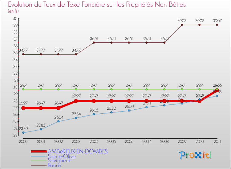 Evolution du taux de la taxe foncière sur les immeubles et terrains non batis pour AMBéRIEUX-EN-DOMBES et les communes proches Comparaison des taux de la taxe foncière sur les immeubles et terrains non batis pour AMBéRIEUX-EN-DOMBES et les communes voisines
