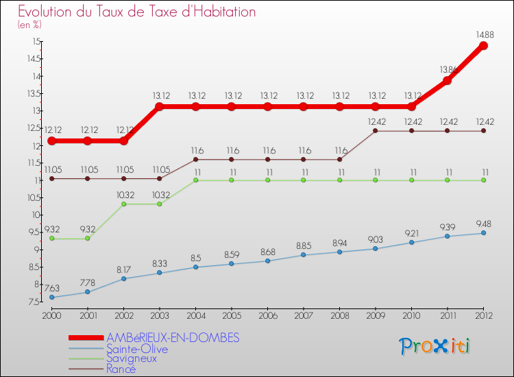 Evolution du taux de la taxe d'habitation pour AMBéRIEUX-EN-DOMBES et les communes proches Comparaison des taux de la taxe d'habitation pour AMBéRIEUX-EN-DOMBES et les communes voisines