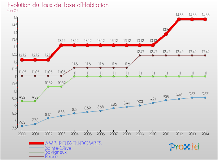 Evolution du taux de la taxe d'habitation pour AMBéRIEUX-EN-DOMBES et les communes proches de 2000 à 2014 Comparaison des taux de la taxe d'habitation pour AMBéRIEUX-EN-DOMBES et les communes voisines de 2000 à 2014