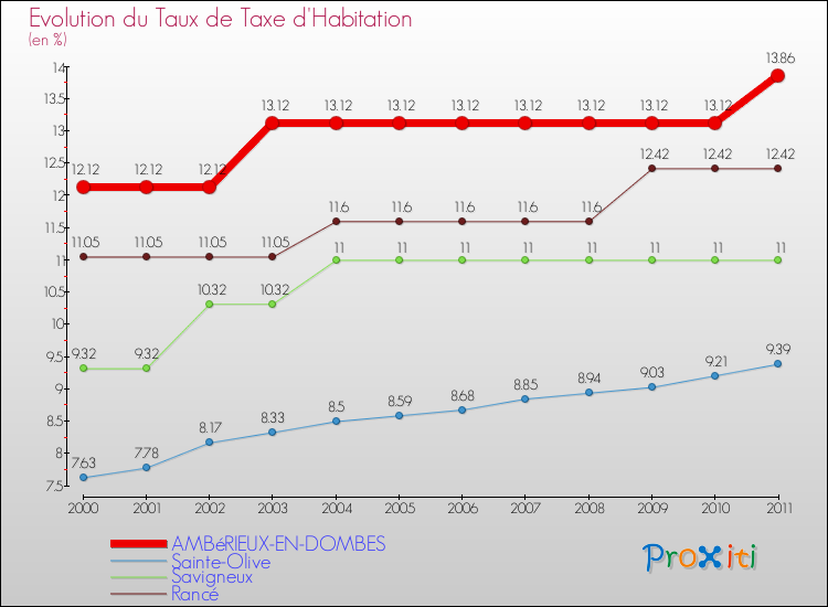 Evolution du taux de la taxe d'habitation pour AMBéRIEUX-EN-DOMBES et les communes proches Comparaison des taux de la taxe d'habitation pour AMBéRIEUX-EN-DOMBES et les communes voisines