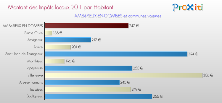 Montant des impôts locaux par Habitant pour AMBéRIEUX-EN-DOMBES et les communes proches Comparaison des impôts locaux par habitant pour AMBéRIEUX-EN-DOMBES et les communes voisines