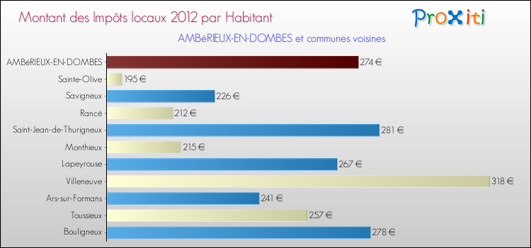 Montant des impôts locaux par Habitant pour AMBéRIEUX-EN-DOMBES et les communes proches Comparaison des impôts locaux par habitant pour AMBéRIEUX-EN-DOMBES et les communes voisines