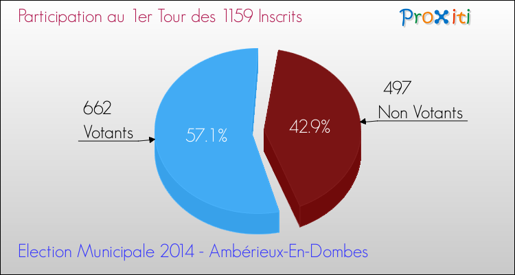 Participation au 1er Tour des Elections Municipales 2014 de la commune de Ambérieux-En-Dombes Elections Municipales 2014 - Participation au 1er Tour pour la commune de Ambérieux-En-Dombes