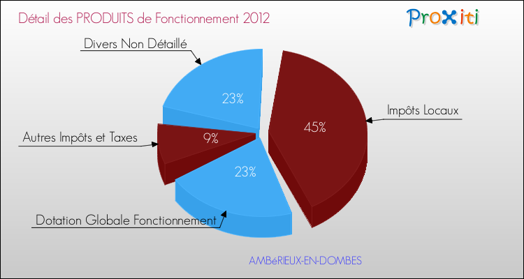 Décomposition du Budget de Fonctionnement 2012 de la commune de AMBéRIEUX-EN-DOMBES Budget de Fonctionnement 2012 pour la commune de AMBéRIEUX-EN-DOMBES