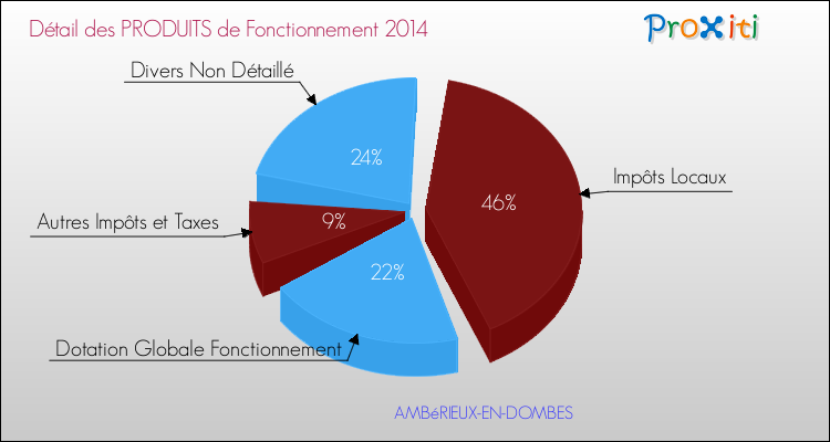 Décomposition du Budget de Fonctionnement 2014 de la commune de AMBéRIEUX-EN-DOMBES Budget de Fonctionnement 2014 pour la commune de AMBéRIEUX-EN-DOMBES