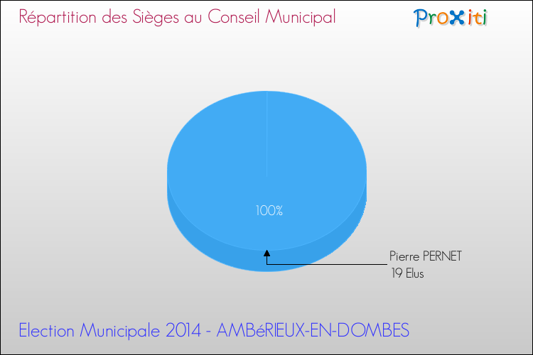 Répartition des élus au conseil municipal entre les listes à l'issue du 1er Tour des Elections Municipales 2014 de la commune de AMBéRIEUX-EN-DOMBES Elections Municipales 2014 - Répartition des élus au conseil municipal entre les listes à l'issue du 1er Tour pour la commune de AMBéRIEUX-EN-DOMBES