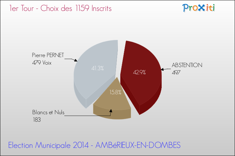 Résultats par rapport aux inscrits au 1er Tour des Elections Municipales 2014 de la commune de AMBéRIEUX-EN-DOMBES Elections Municipales 2014 - Résultats par rapport aux inscrits au 1er Tour pour la commune de AMBéRIEUX-EN-DOMBES