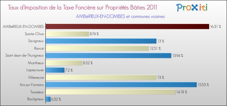 Taux d'imposition de la taxe foncière sur le bati 2011 pour AMBéRIEUX-EN-DOMBES et les communes proches Comparaison des taux d'imposition de la taxe foncière sur le bati 2011 pour AMBéRIEUX-EN-DOMBES et les communes voisines