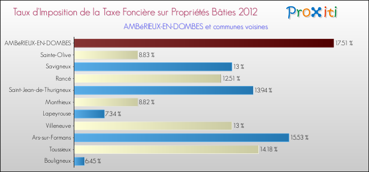 Taux d'imposition de la taxe foncière sur le bati 2012 pour AMBéRIEUX-EN-DOMBES et les communes proches Comparaison des taux d'imposition de la taxe foncière sur le bati 2012 pour AMBéRIEUX-EN-DOMBES et les communes voisines