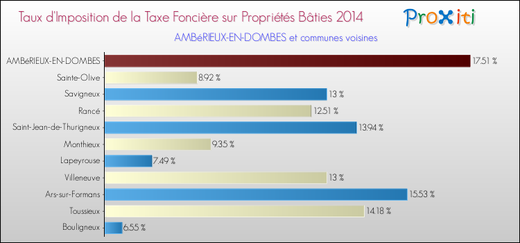 Taux d'imposition de la taxe foncière sur le bati 2014 pour AMBéRIEUX-EN-DOMBES et les communes proches Comparaison des taux d'imposition de la taxe foncière sur le bati 2014 pour AMBéRIEUX-EN-DOMBES et les communes voisines