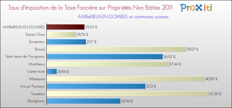 Taux d'imposition de la taxe foncière sur les immeubles et terrains non batis 2011 pour AMBéRIEUX-EN-DOMBES et les communes proches Comparaison des taux d'imposition de la taxe foncière sur les immeubles et terrains non batis 2011 pour AMBéRIEUX-EN-DOMBES et les communes voisines