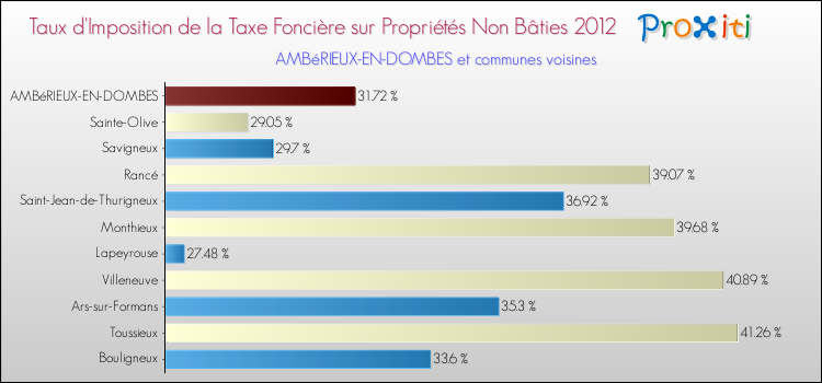Taux d'imposition de la taxe foncière sur les immeubles et terrains non batis 2012 pour AMBéRIEUX-EN-DOMBES et les communes proches Comparaison des taux d'imposition de la taxe foncière sur les immeubles et terrains non batis 2012 pour AMBéRIEUX-EN-DOMBES et les communes voisines