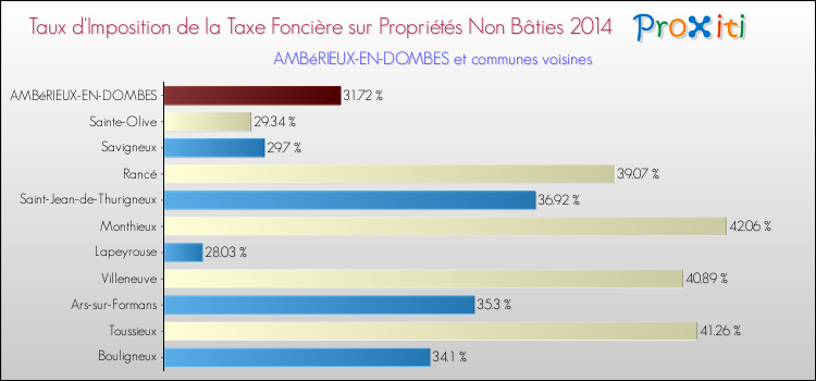 Taux d'imposition de la taxe foncière sur les immeubles et terrains non batis 2014 pour AMBéRIEUX-EN-DOMBES et les communes proches Comparaison des taux d'imposition de la taxe foncière sur les immeubles et terrains non batis 2014 pour AMBéRIEUX-EN-DOMBES et les communes voisines