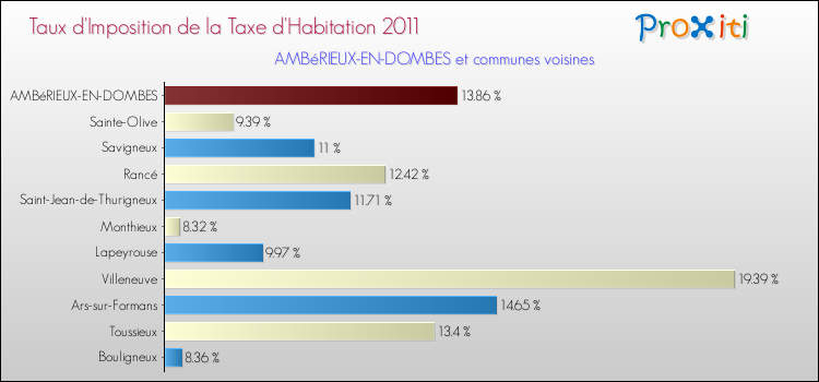 Taux d'imposition de la taxe d'habitation 2011 pour AMBéRIEUX-EN-DOMBES et les communes proches Comparaison des taux d'imposition de la taxe d'habitation 2011 pour AMBéRIEUX-EN-DOMBES et les communes voisines