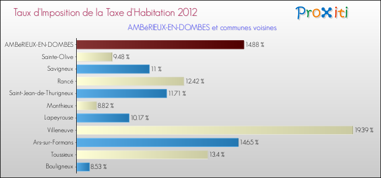 Taux d'imposition de la taxe d'habitation 2012 pour AMBéRIEUX-EN-DOMBES et les communes proches Comparaison des taux d'imposition de la taxe d'habitation 2012 pour AMBéRIEUX-EN-DOMBES et les communes voisines