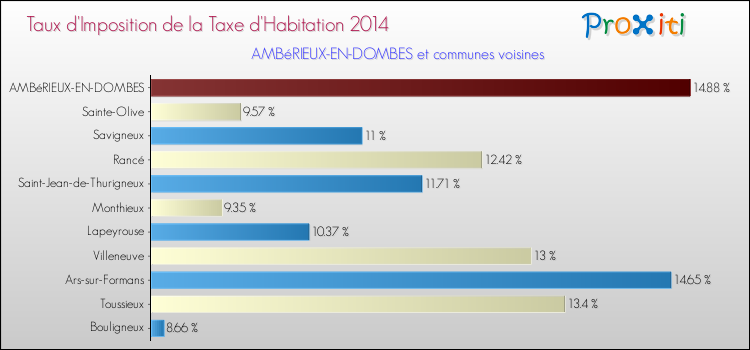 Taux d'imposition de la taxe d'habitation 2014 pour AMBéRIEUX-EN-DOMBES et les communes proches Comparaison des taux d'imposition de la taxe d'habitation 2014 pour AMBéRIEUX-EN-DOMBES et les communes voisines