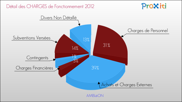 Décomposition des Charges de Fonctionnement 2012 de la commune de AMBLéON Charges de Fonctionnement 2012 pour la commune de AMBLéON