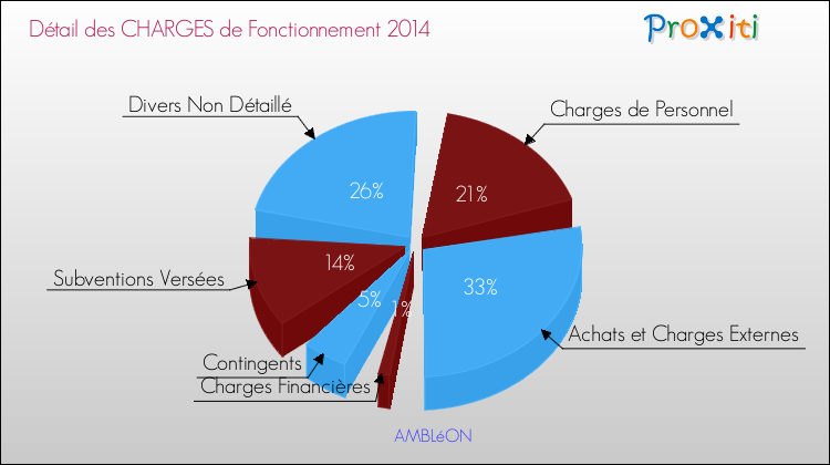 Décomposition des Charges de Fonctionnement 2014 de la commune de AMBLéON Charges de Fonctionnement 2014 pour la commune de AMBLéON