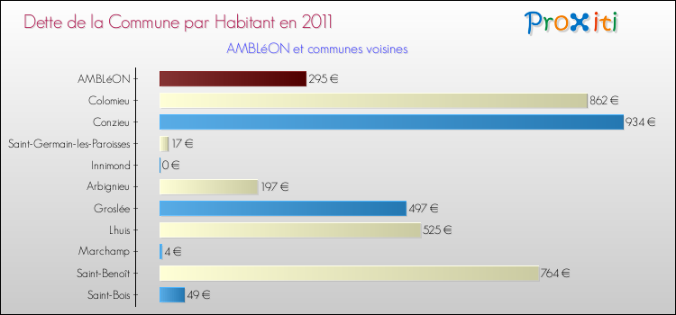 Dette par habitant de la commune en 2011 pour AMBLéON et les communes proches Comparaison de la dette par habitant de la commune en 2011 pour AMBLéON et les communes voisines