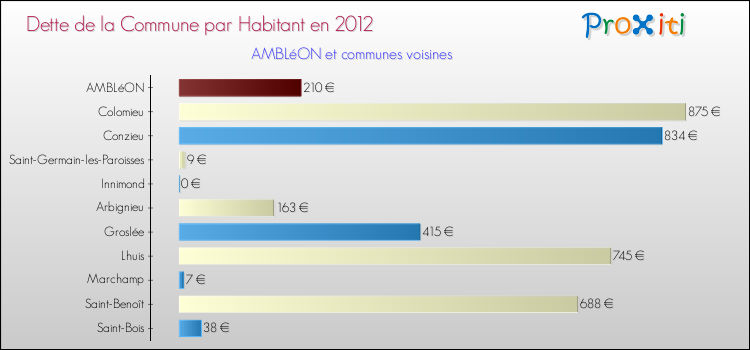 Dette par habitant de la commune en 2012 pour AMBLéON et les communes proches Comparaison de la dette par habitant de la commune en 2012 pour AMBLéON et les communes voisines