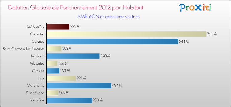 Montant des dotations globales de fonctionnement DGF par Habitant pour AMBLéON et les communes proches Comparaison des des dotations globales de fonctionnement DGF par habitant pour AMBLéON et les communes voisines