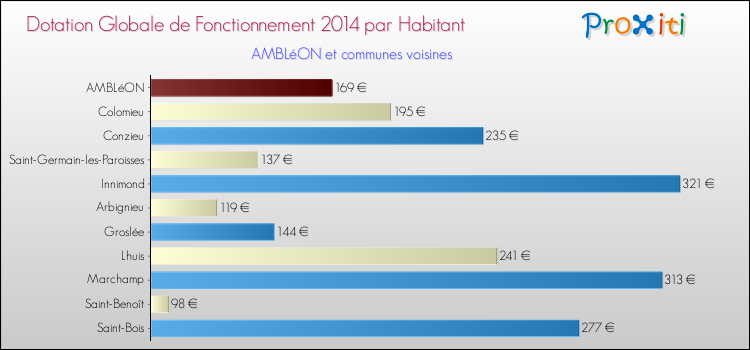 Montant des dotations globales de fonctionnement DGF par Habitant pour AMBLéON et les communes proches en 2014. Comparaison des des dotations globales de fonctionnement DGF par habitant pour AMBLéON et les communes voisines en 2014.