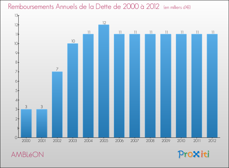 Evolution de l'annuité de la dette pour la commune de AMBLéON de 2000 à 2012 Annuités de la dette pour AMBLéON de 2000 à 2012